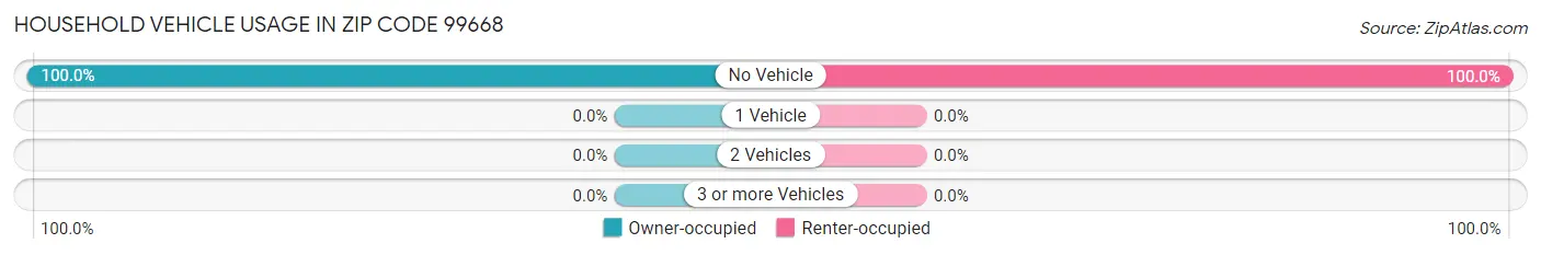 Household Vehicle Usage in Zip Code 99668