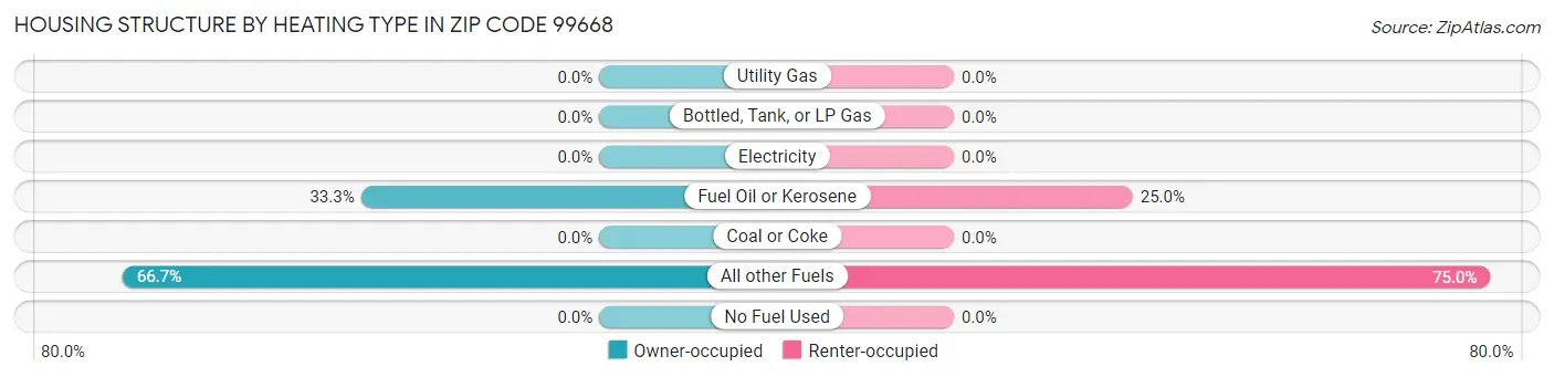 Housing Structure by Heating Type in Zip Code 99668