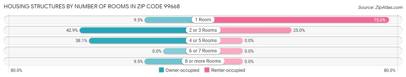Housing Structures by Number of Rooms in Zip Code 99668