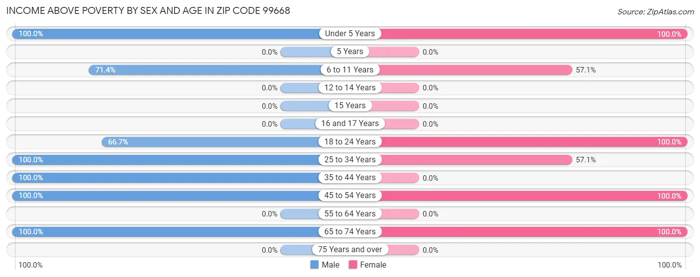 Income Above Poverty by Sex and Age in Zip Code 99668