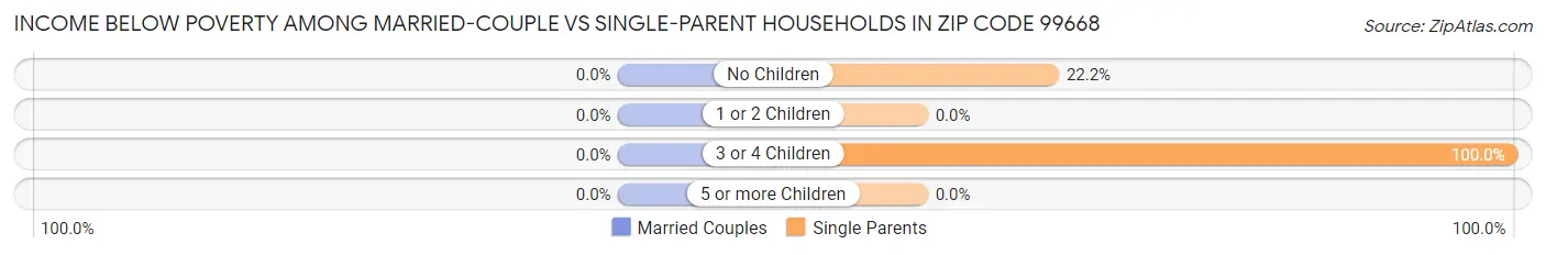 Income Below Poverty Among Married-Couple vs Single-Parent Households in Zip Code 99668