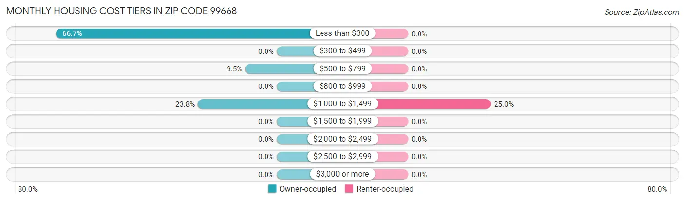 Monthly Housing Cost Tiers in Zip Code 99668