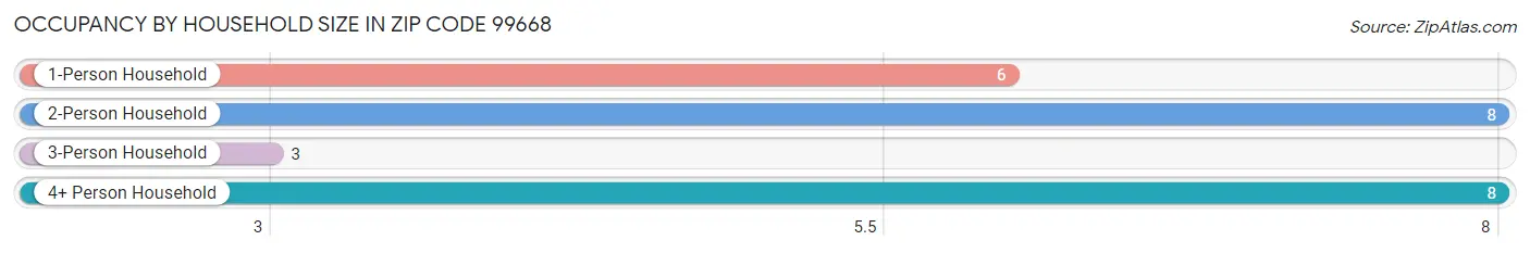 Occupancy by Household Size in Zip Code 99668