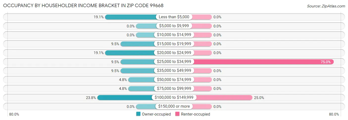 Occupancy by Householder Income Bracket in Zip Code 99668