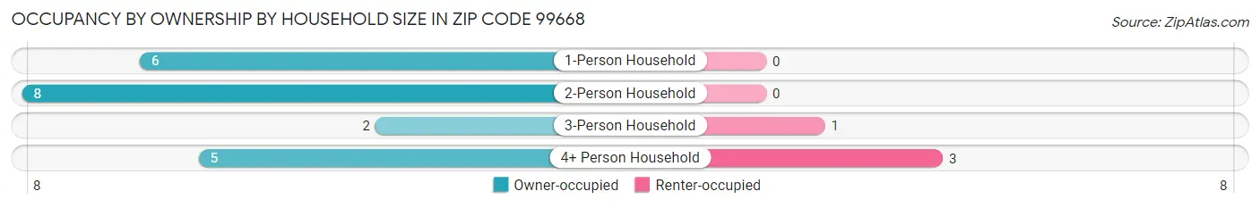 Occupancy by Ownership by Household Size in Zip Code 99668