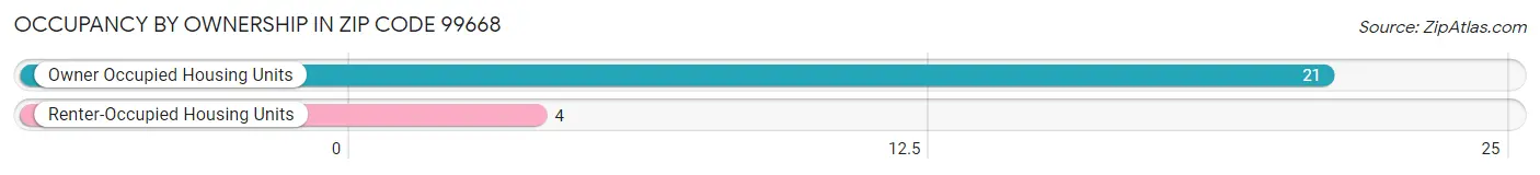 Occupancy by Ownership in Zip Code 99668