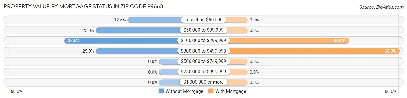 Property Value by Mortgage Status in Zip Code 99668