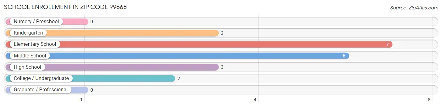 School Enrollment in Zip Code 99668