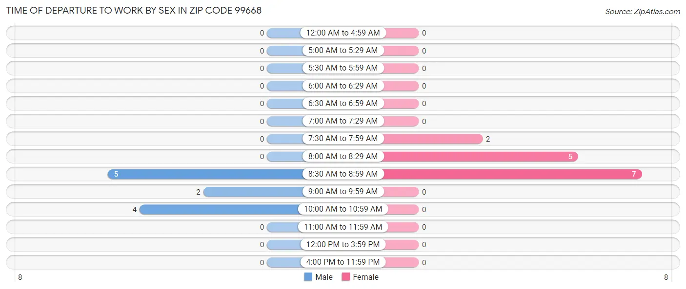 Time of Departure to Work by Sex in Zip Code 99668