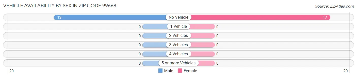 Vehicle Availability by Sex in Zip Code 99668