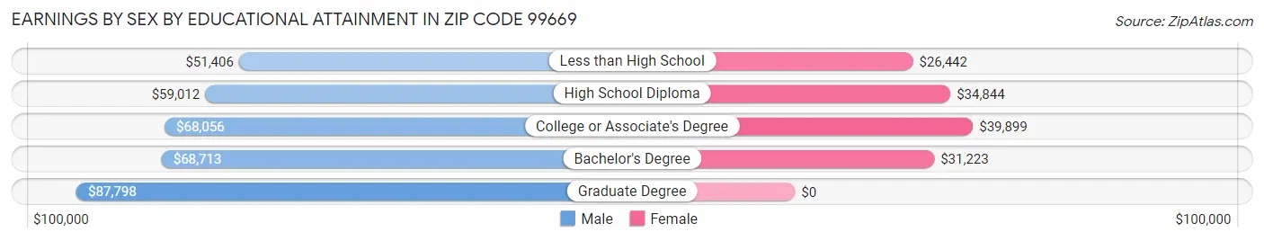 Earnings by Sex by Educational Attainment in Zip Code 99669