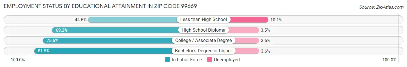 Employment Status by Educational Attainment in Zip Code 99669
