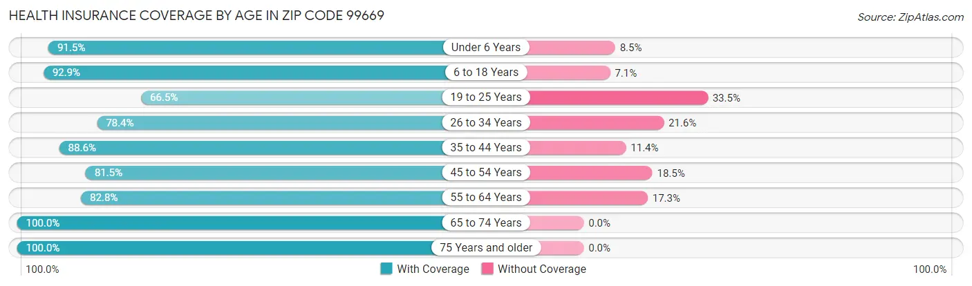 Health Insurance Coverage by Age in Zip Code 99669