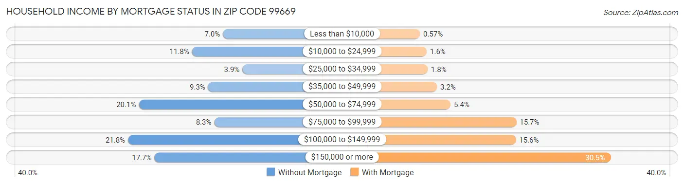 Household Income by Mortgage Status in Zip Code 99669
