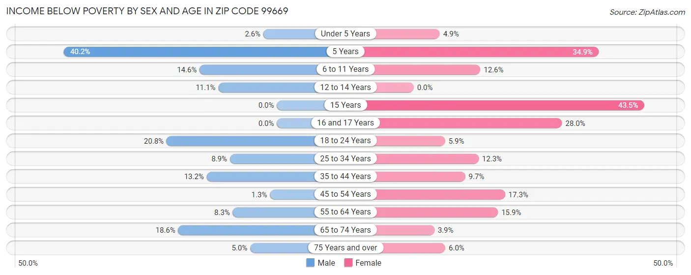 Income Below Poverty by Sex and Age in Zip Code 99669