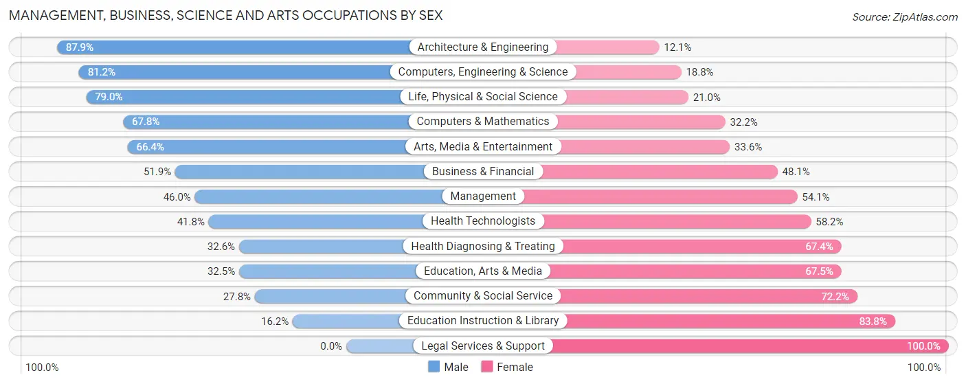 Management, Business, Science and Arts Occupations by Sex in Zip Code 99669
