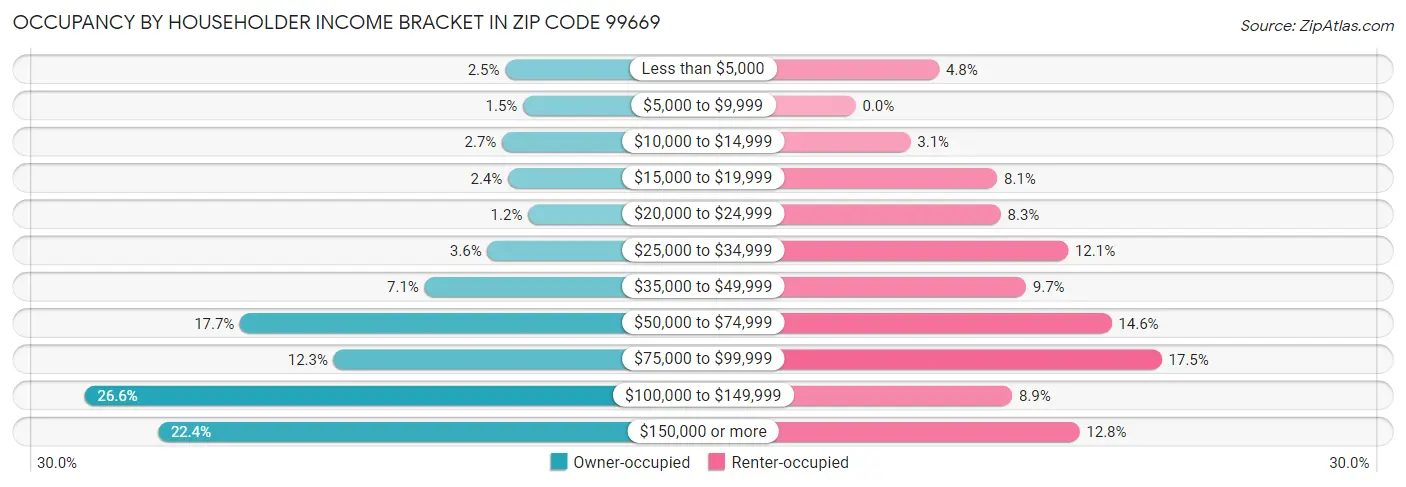 Occupancy by Householder Income Bracket in Zip Code 99669