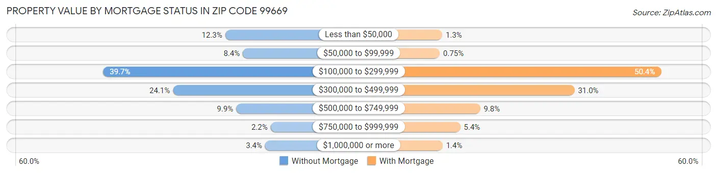 Property Value by Mortgage Status in Zip Code 99669