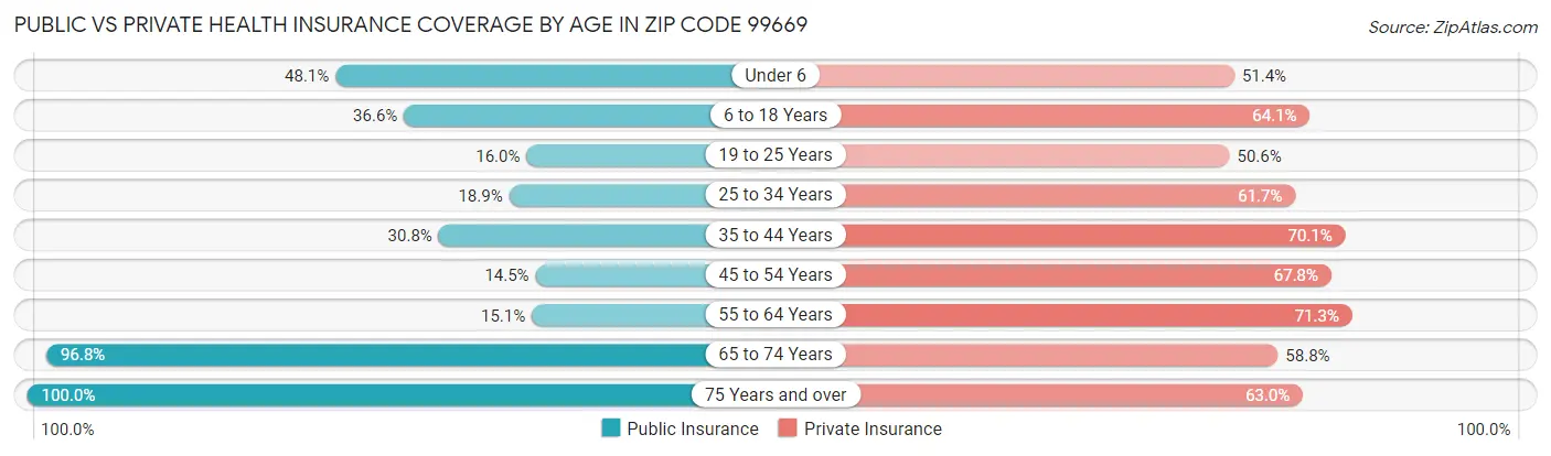 Public vs Private Health Insurance Coverage by Age in Zip Code 99669