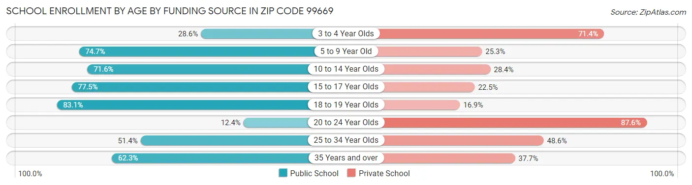 School Enrollment by Age by Funding Source in Zip Code 99669