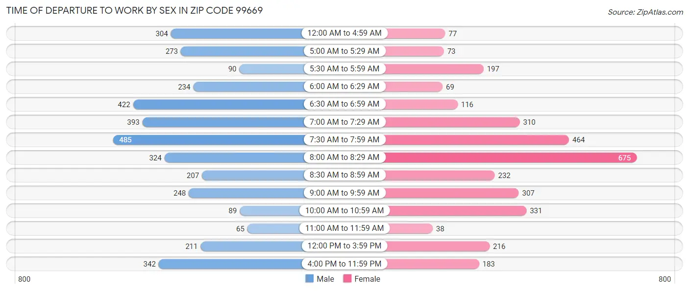 Time of Departure to Work by Sex in Zip Code 99669