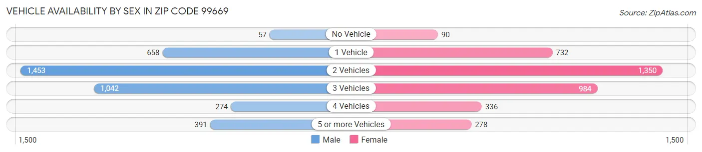 Vehicle Availability by Sex in Zip Code 99669
