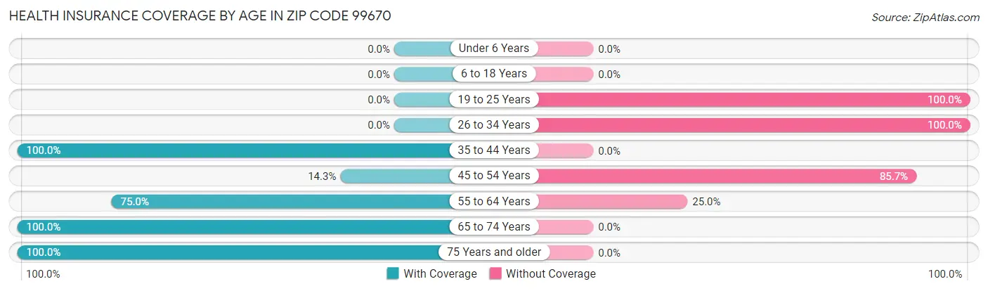 Health Insurance Coverage by Age in Zip Code 99670