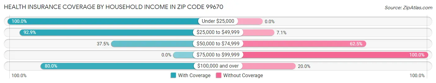 Health Insurance Coverage by Household Income in Zip Code 99670