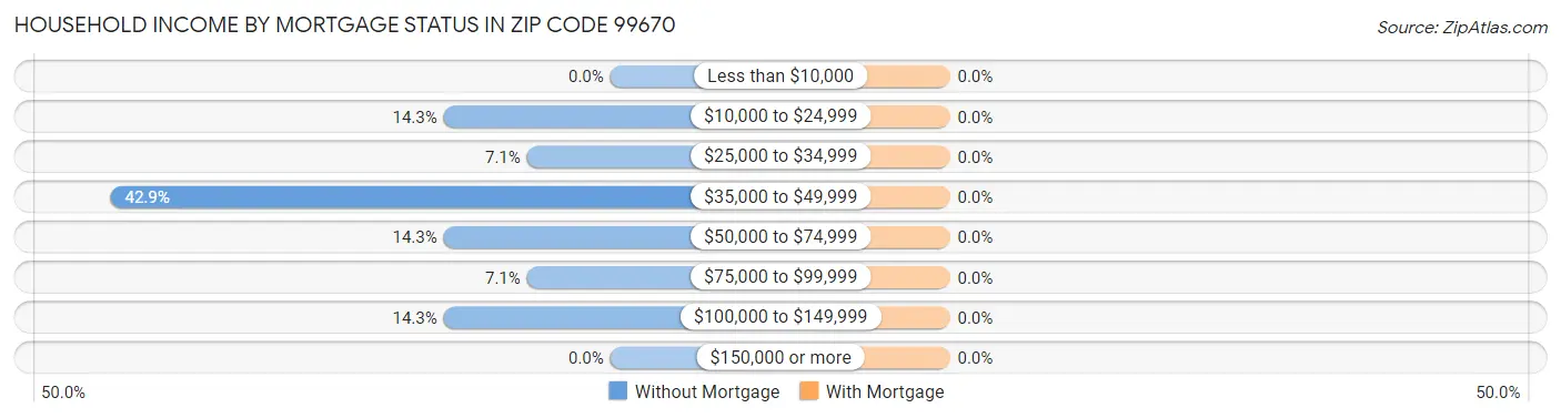 Household Income by Mortgage Status in Zip Code 99670