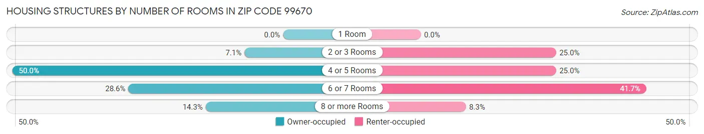 Housing Structures by Number of Rooms in Zip Code 99670