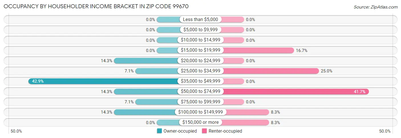 Occupancy by Householder Income Bracket in Zip Code 99670