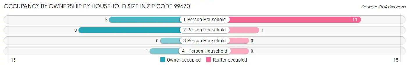 Occupancy by Ownership by Household Size in Zip Code 99670