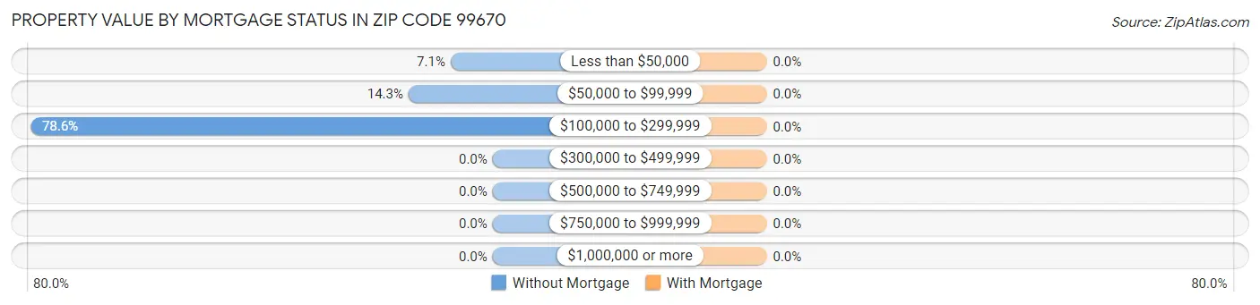 Property Value by Mortgage Status in Zip Code 99670