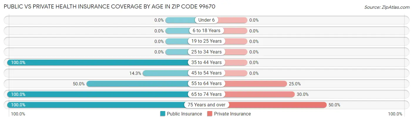 Public vs Private Health Insurance Coverage by Age in Zip Code 99670