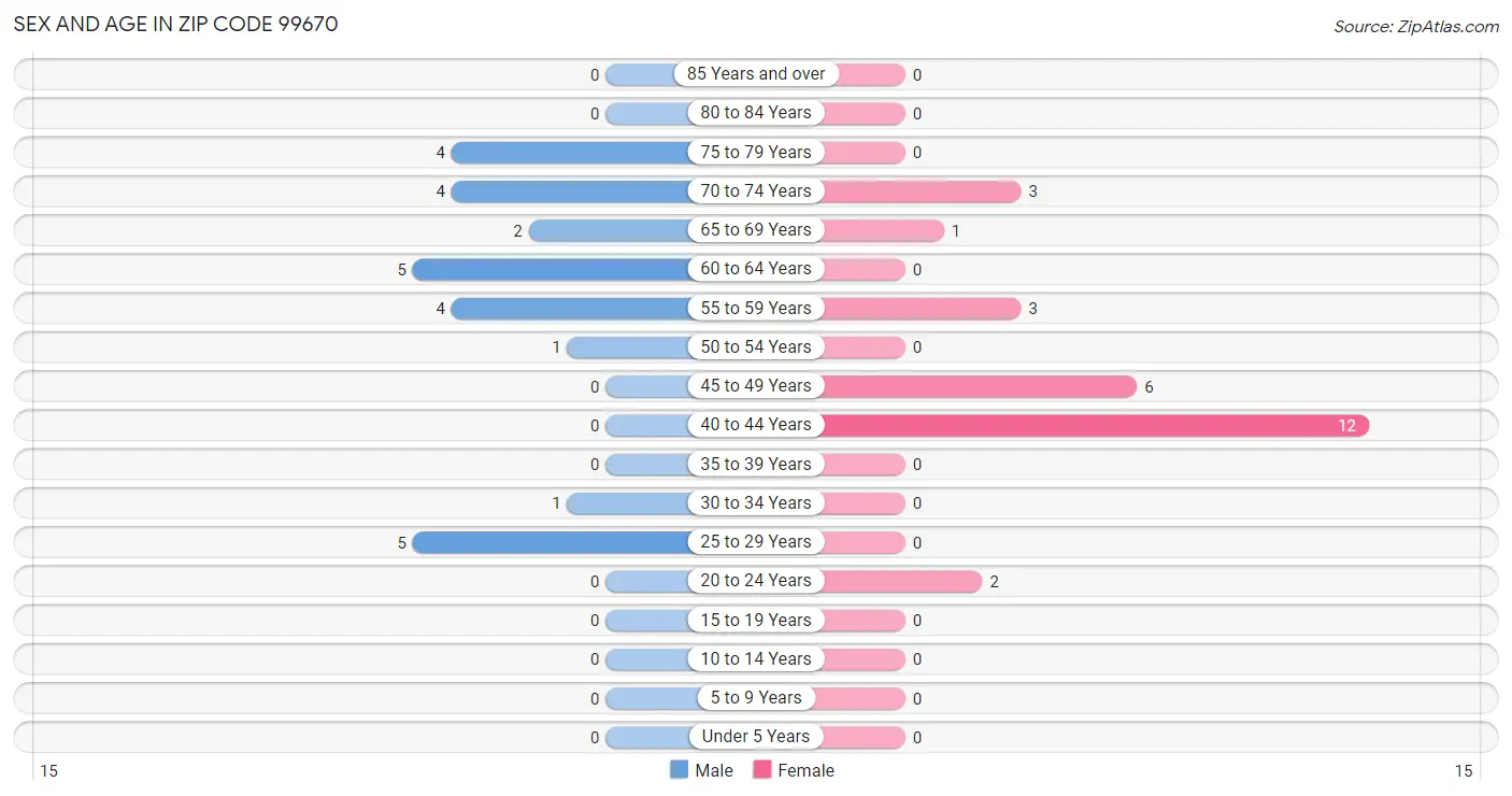 Sex and Age in Zip Code 99670