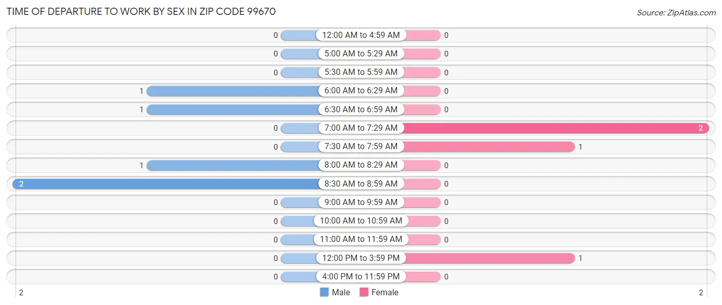 Time of Departure to Work by Sex in Zip Code 99670