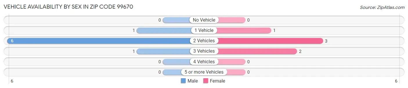 Vehicle Availability by Sex in Zip Code 99670