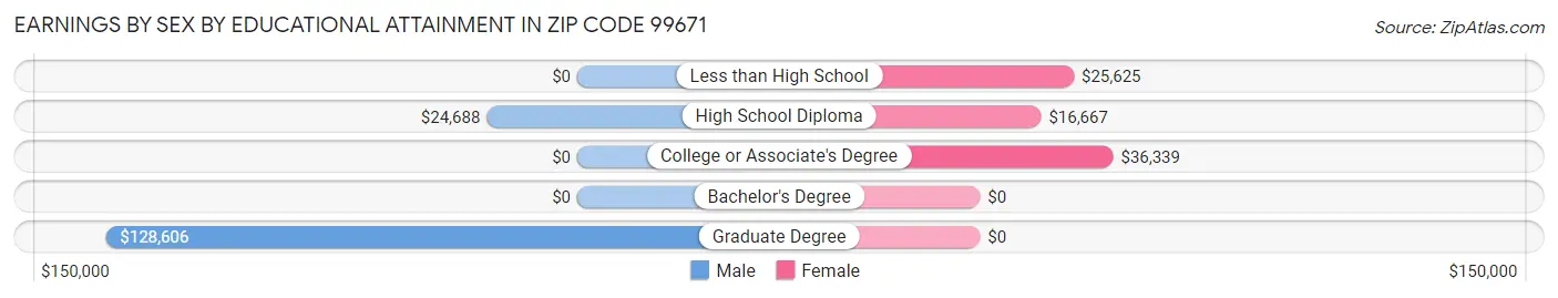 Earnings by Sex by Educational Attainment in Zip Code 99671