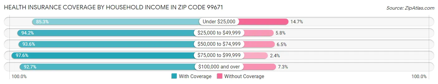 Health Insurance Coverage by Household Income in Zip Code 99671