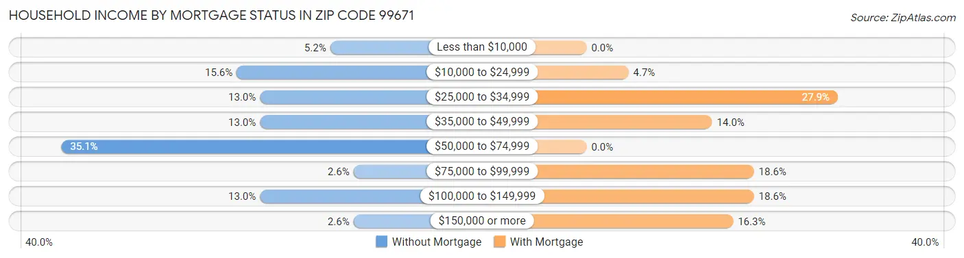 Household Income by Mortgage Status in Zip Code 99671