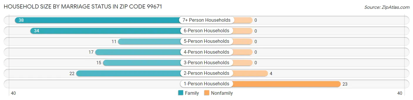Household Size by Marriage Status in Zip Code 99671