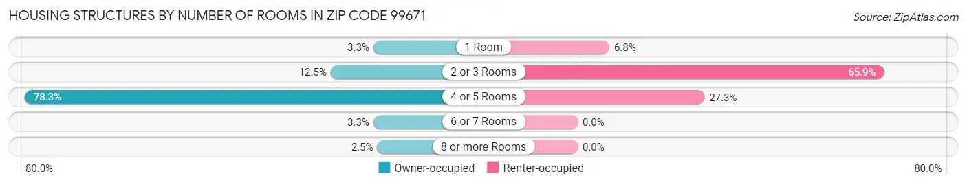 Housing Structures by Number of Rooms in Zip Code 99671