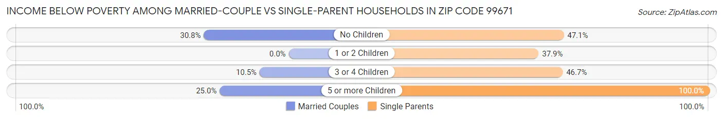 Income Below Poverty Among Married-Couple vs Single-Parent Households in Zip Code 99671