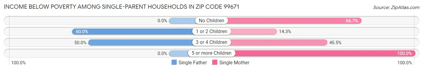 Income Below Poverty Among Single-Parent Households in Zip Code 99671