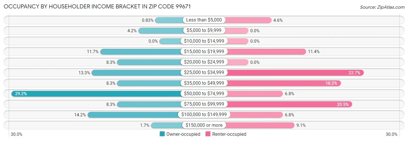 Occupancy by Householder Income Bracket in Zip Code 99671