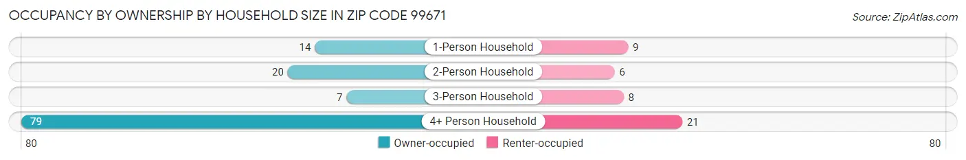 Occupancy by Ownership by Household Size in Zip Code 99671
