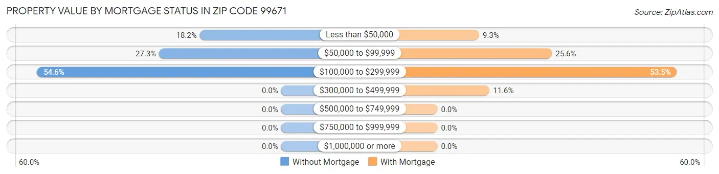 Property Value by Mortgage Status in Zip Code 99671