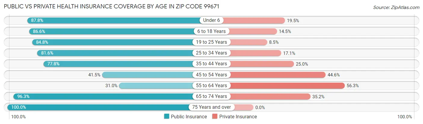 Public vs Private Health Insurance Coverage by Age in Zip Code 99671