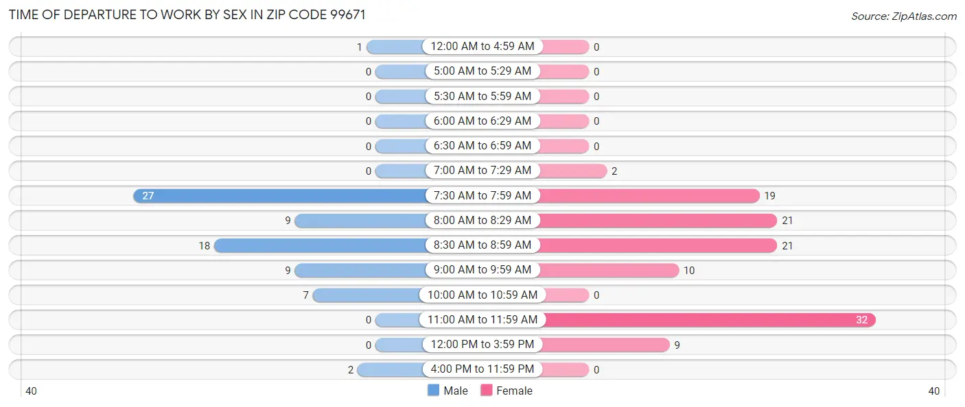 Time of Departure to Work by Sex in Zip Code 99671