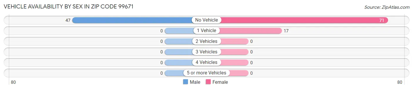 Vehicle Availability by Sex in Zip Code 99671